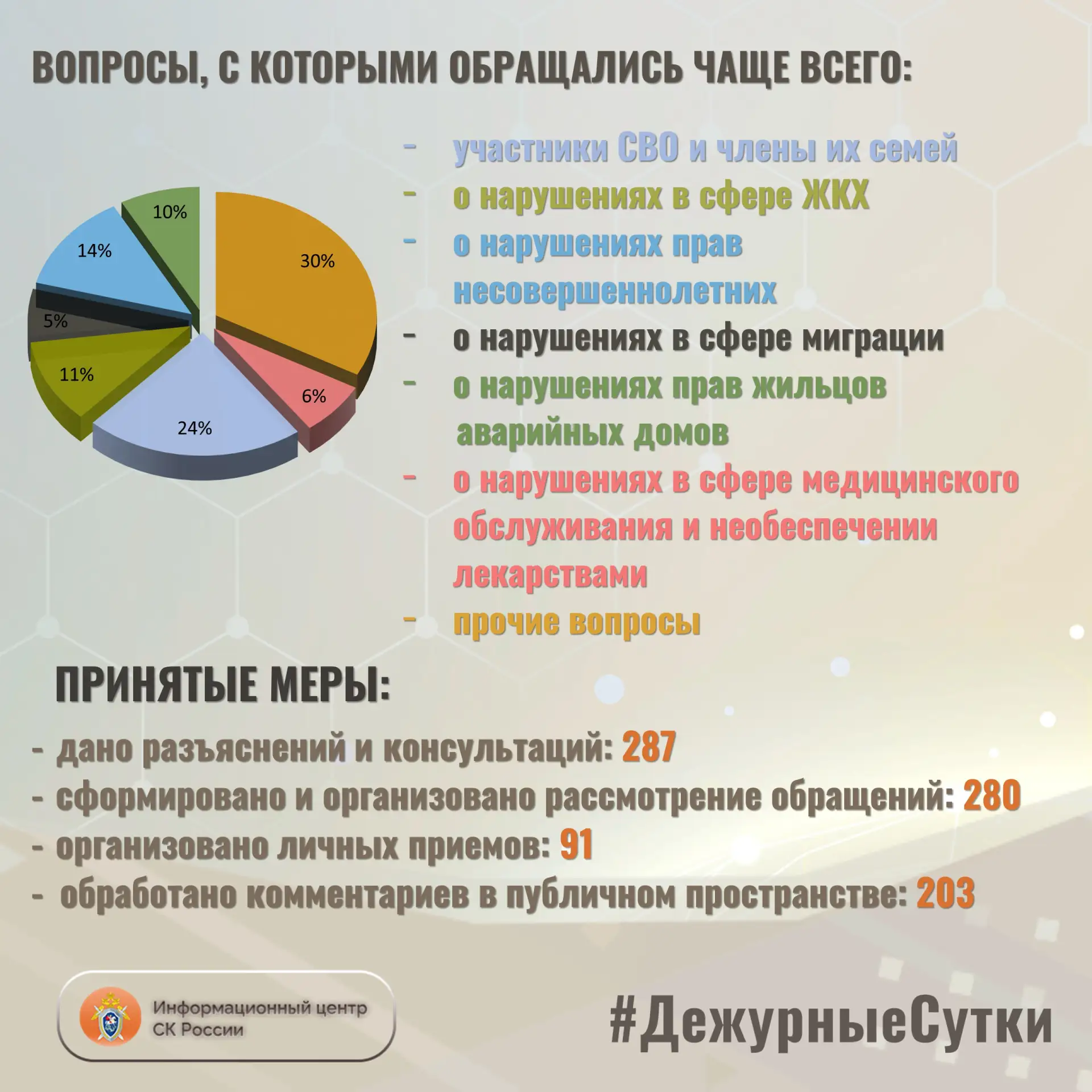 В Информационный центр СК России за прошедшие сутки всего обратилось граждан: 567 В Информационный центр СК России за прошедшие сутки всего обратилось граждан: 567