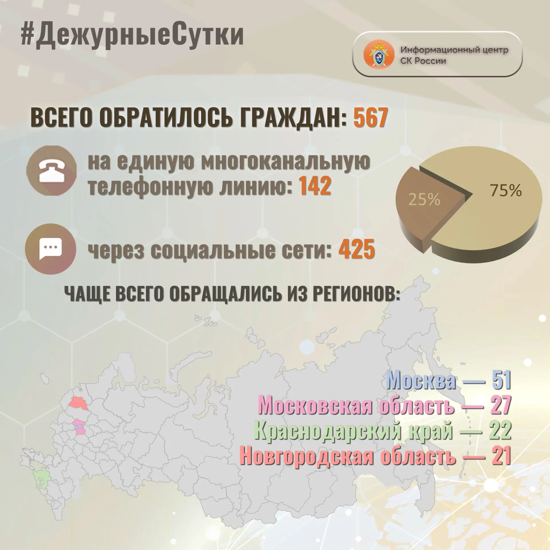 В Информационный центр СК России за прошедшие сутки всего обратилось граждан: 567