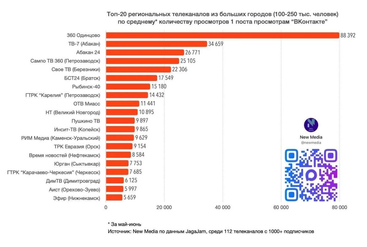 Наше ВК-сообщество вошло в топ-10 региональных телеканалов по количеству просмотров! Наше ВК-сообщество вошло в топ-10 региональных телеканалов по количеству просмотров!