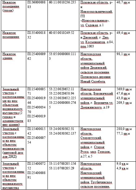 МТУ Росимущества в Псковской и Новгородской областях приглашает на «Инвестиционные часы» МТУ Росимущества в Псковской и Новгородской областях приглашает на «Инвестиционные часы»