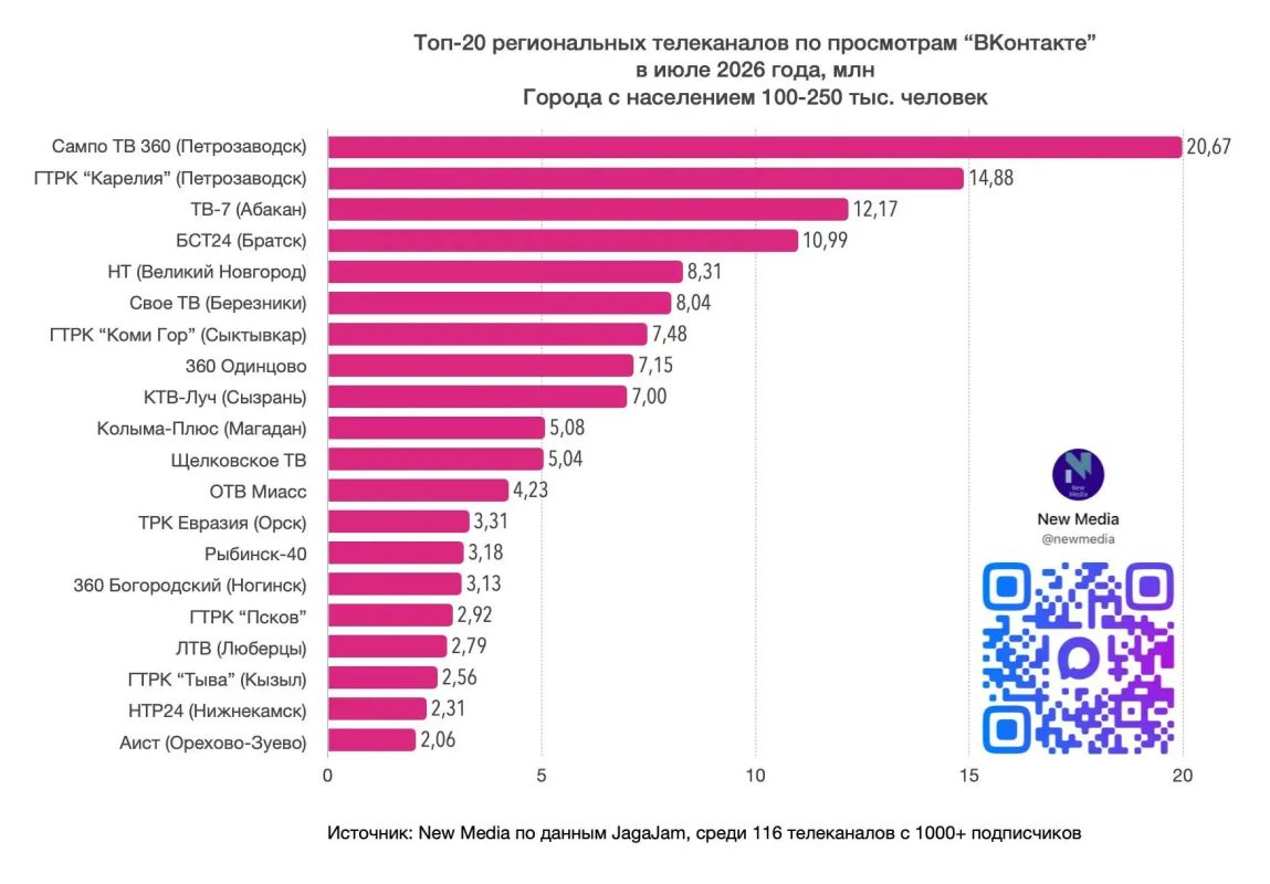 Сообщество НТ впервые вошло в ТОП-5 по просмотрам среди подписчиков ВКонтакте Сообщество НТ впервые вошло в ТОП-5 по просмотрам среди подписчиков ВКонтакте