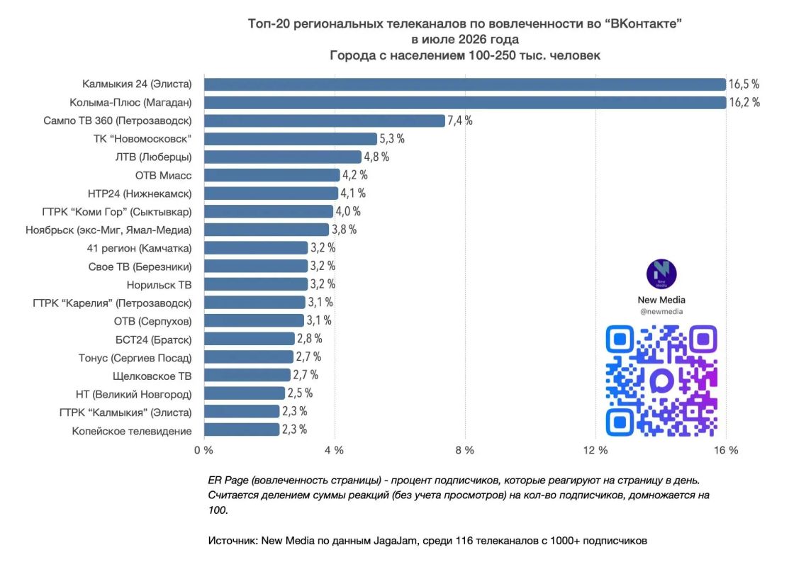 Сообщество НТ впервые вошло в ТОП-5 по просмотрам среди подписчиков ВКонтакте Сообщество НТ впервые вошло в ТОП-5 по просмотрам среди подписчиков ВКонтакте