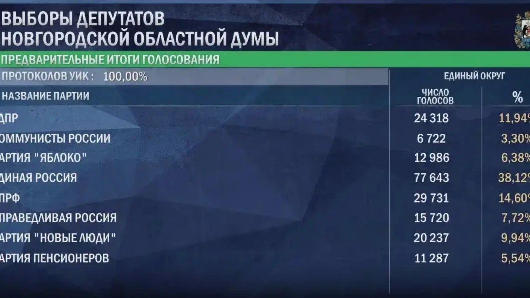 На выборах в Новгородскую областную думу обработали 100% протоколов